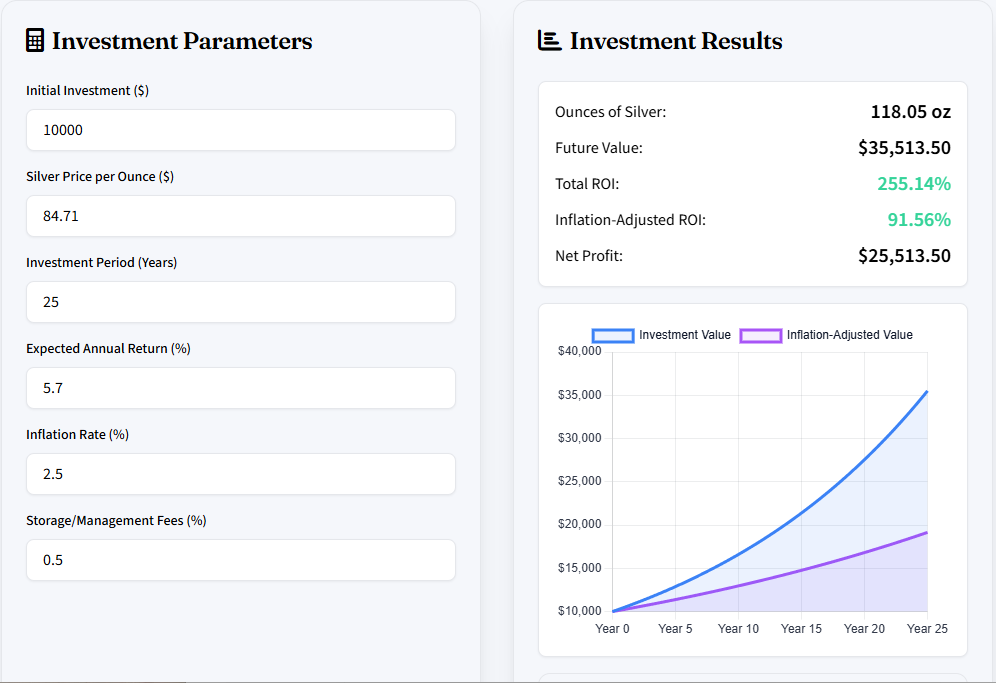 Silver ROI Calculator for Windows showing investment parameters on the left (initial investment, silver price per ounce, investment period, expected annual return, inflation rate, storage/management fees) and investment results on the right (ounces of silver, future value, total ROI, inflation-adjusted ROI, net profit, plus a growth chart from Year 0 to Year 25).